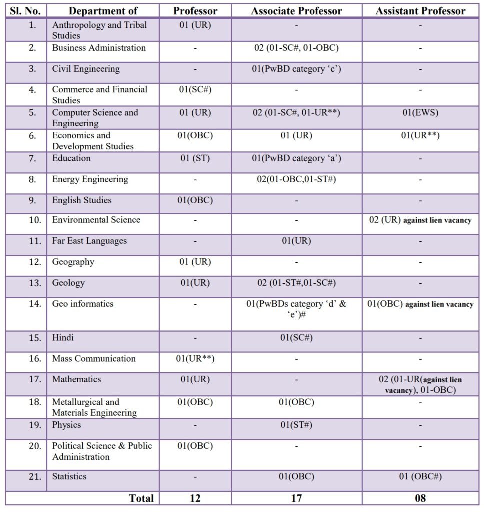 Professor, Associate Professor and Assistant Professor-33 Posts